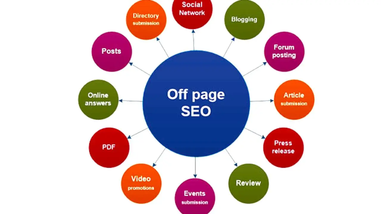 seo off page